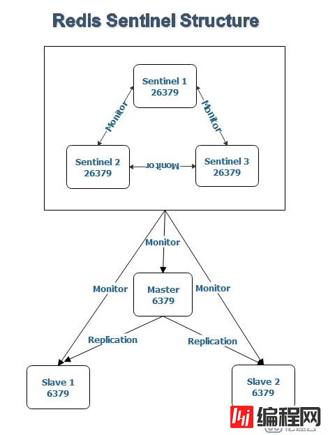 Redis Sentinel安装配置的示例分析