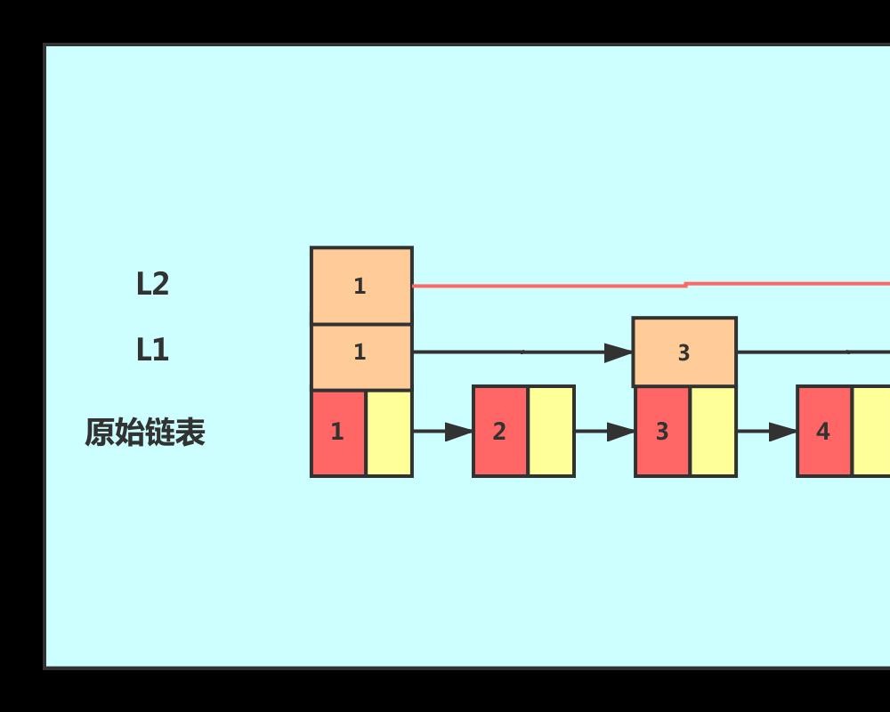 Redis数据结构之跳跃表是什么