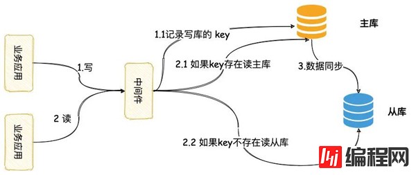 数据库读写分离的坑有哪些