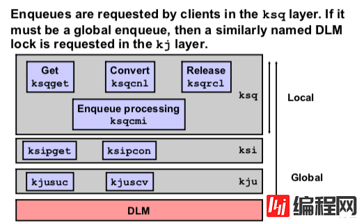 Oracle RAC Cache Fusion 系列十：Oracle RAC Enqueues And Lock Part 1