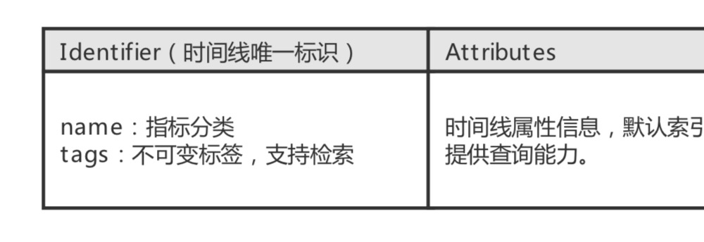 如何实现建立在Tablestore的Wifi设备监管系统架构