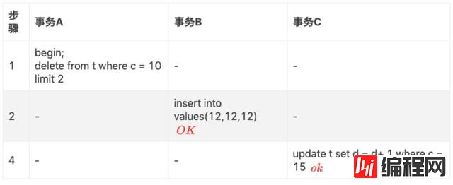 MySQL中怎么重复读间隙锁