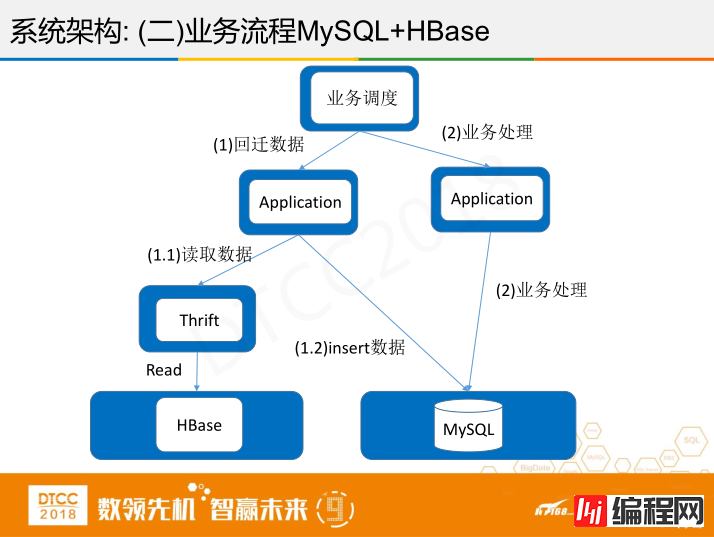 腾讯徐春明：互联网金融行业HBase实践与创新