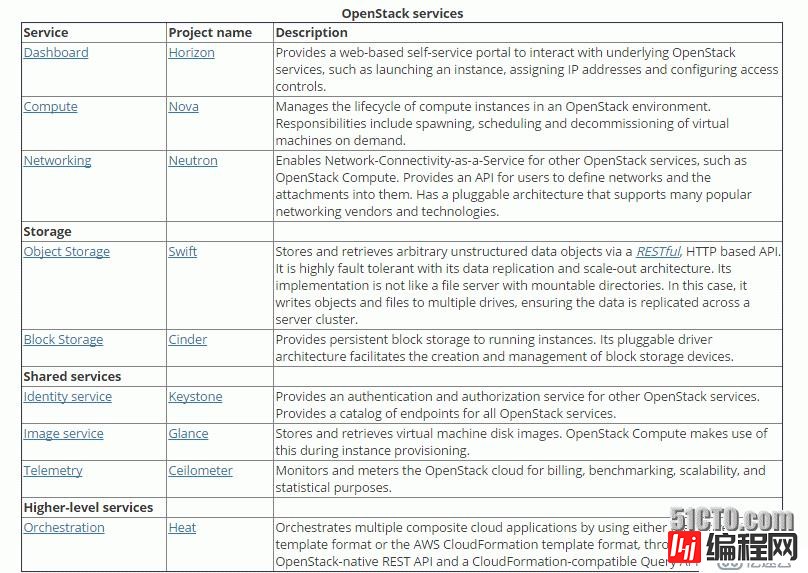 openstack mitaka 完整安装详细文档（亲测，花了3天时间）