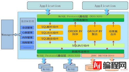 MySQL中如何使用DAL中间件