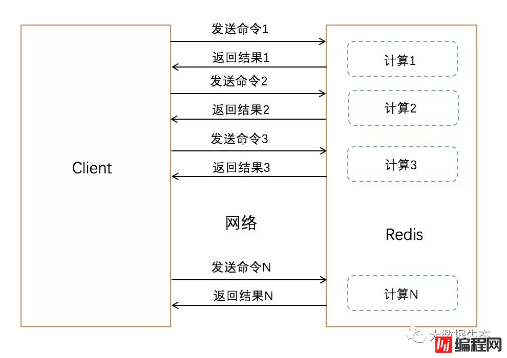 Redis利用Pipeline加速查询速度的方法