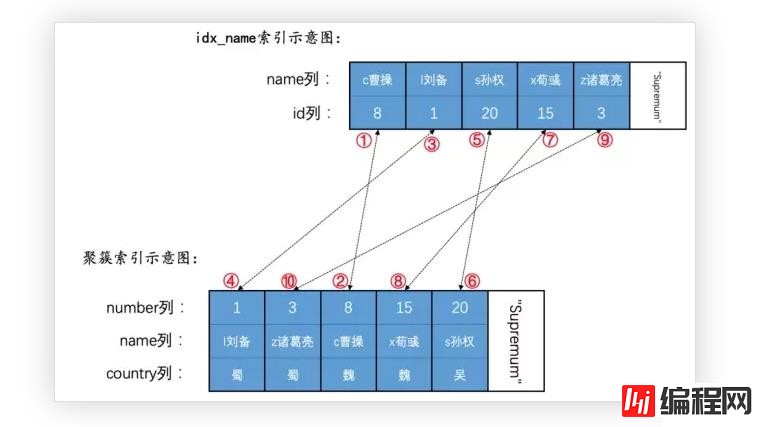 MySQL语句加锁的示例分析