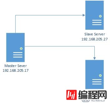 MariaDB加密复制测试