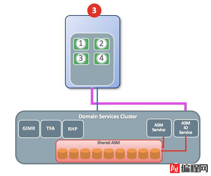 【恩墨学院】5分钟速成Oracle 12.2 RAC 专家