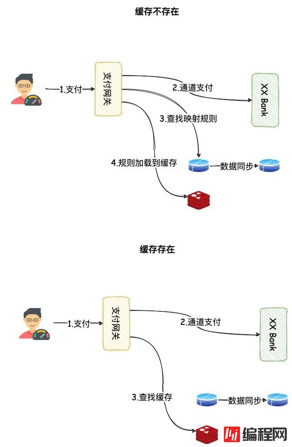 数据库读写分离的坑有哪些