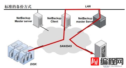 Symantec NetBackup备份学习实践