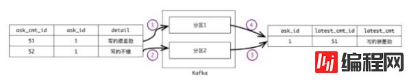 大表分库分表总结