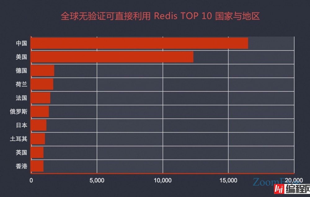 Redis未授权访问配合SSH key文件利用详解