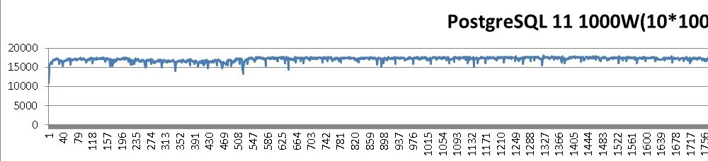 PostgreSQL 11 tpcc 测试(103万tpmC on ECS) - use sysbench-tpcc by Percona-Lab