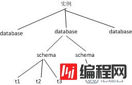 PostgreSQL的几个概念