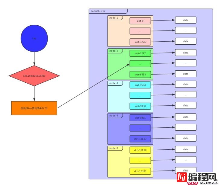 使用Docker 手动&redis-trib.rb方