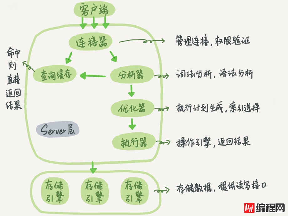 mysql中执行查询语句的流程分析