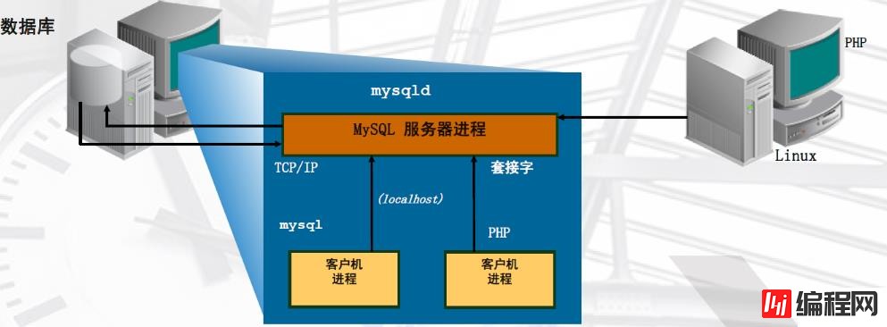 connectors在mysql中是指什么