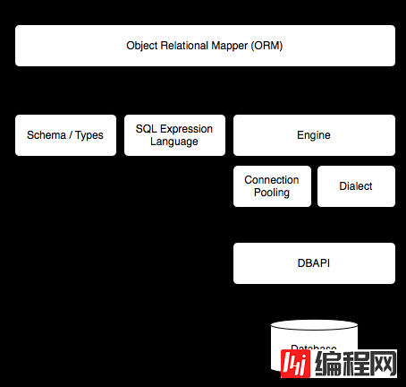 mysql中dialect的作用