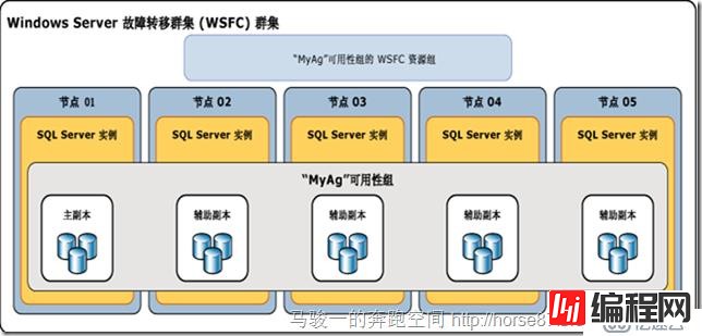 为SharePoint 2016 配置SQL 2016的always on 模式（一）