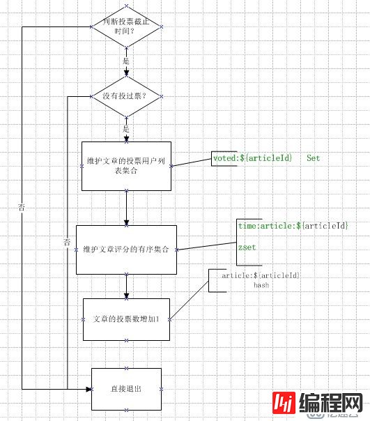 redis应用场景(1)一个文字投票网站 