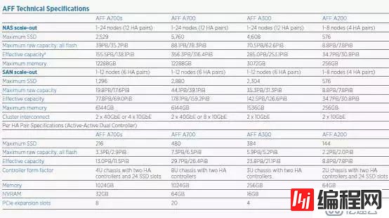 EMC、Pure和NetApp推新品，NAS闪存场景在哪里