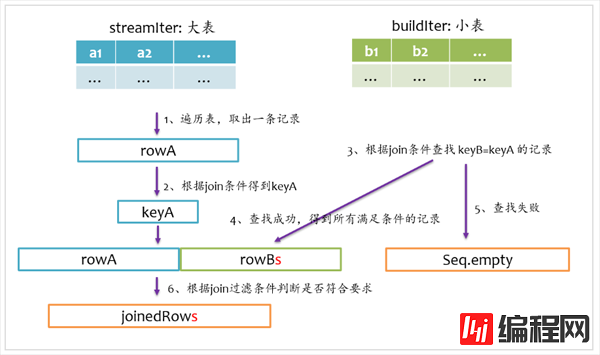 Spark SQL的Join实现方法有哪些