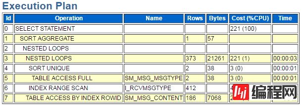 Oracle中怎么获取SQL执行计划