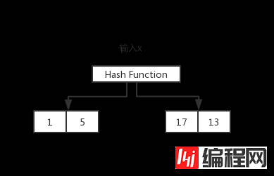 简单谈谈Mysql索引与redis跳表