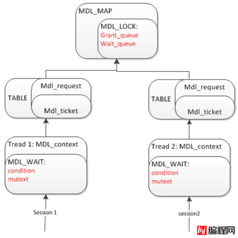 MySQL 由于MDL读锁select被阻塞