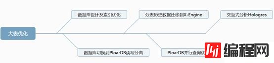 MySQL大表优化的示例分析