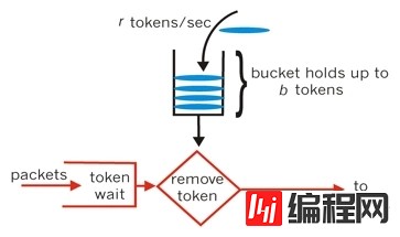 Redis和Lua实现分布式限流器