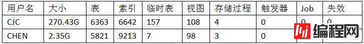 Oracle数据库(RAC)巡检报告