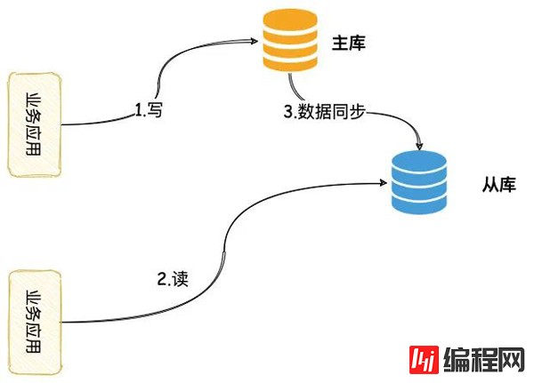 数据库读写分离的坑有哪些