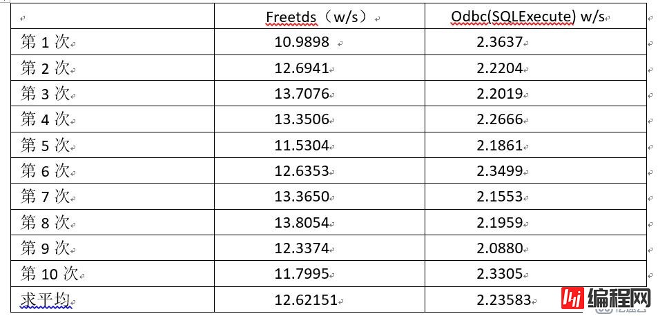 Sqlserver下freetds与odbc 插入性能测试