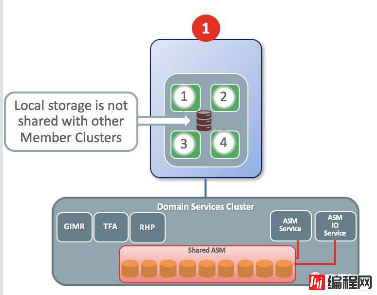 【恩墨学院】5分钟速成Oracle 12.2 RAC 专家