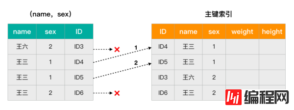 如何理解MySQL索引下推