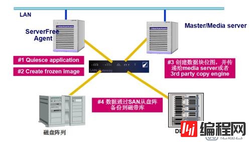 Symantec NetBackup备份学习实践