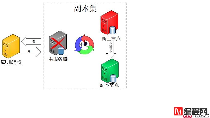 CentOS7.4搭建基于用户认证的MongoDB4.0三节