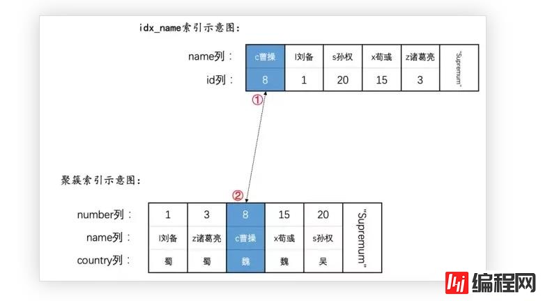 MySQL语句加锁的示例分析