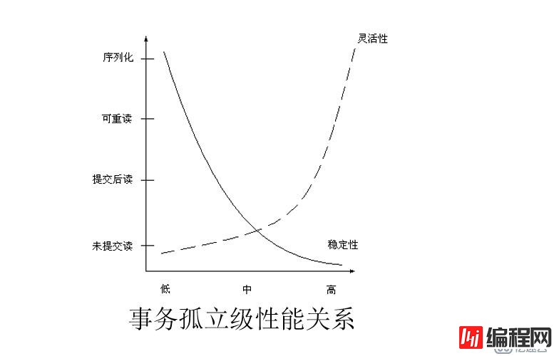 MySQL事务和锁的应用技巧