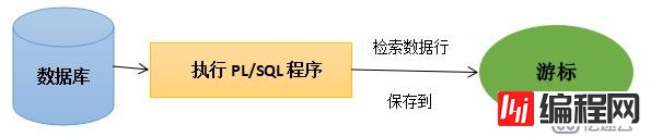 Oracle专题12之游标