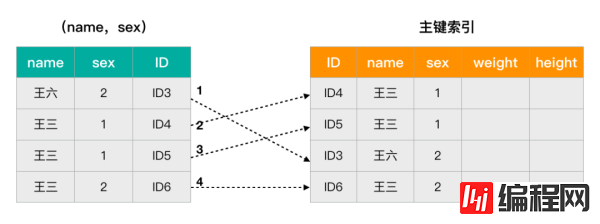 如何理解MySQL索引下推