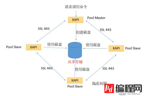 XenServer架构之XAPI