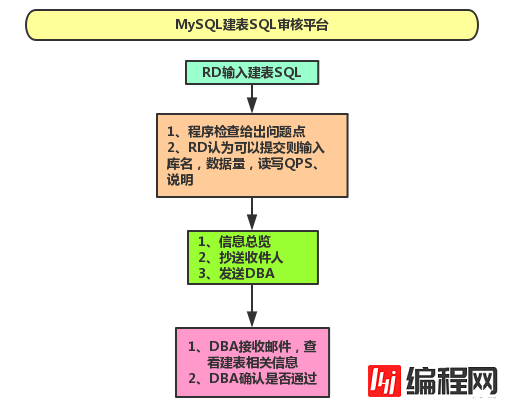 MySQL建表规范有哪些