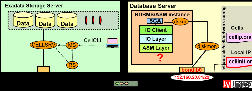 Oracle Exadata存储服务器原理是什么