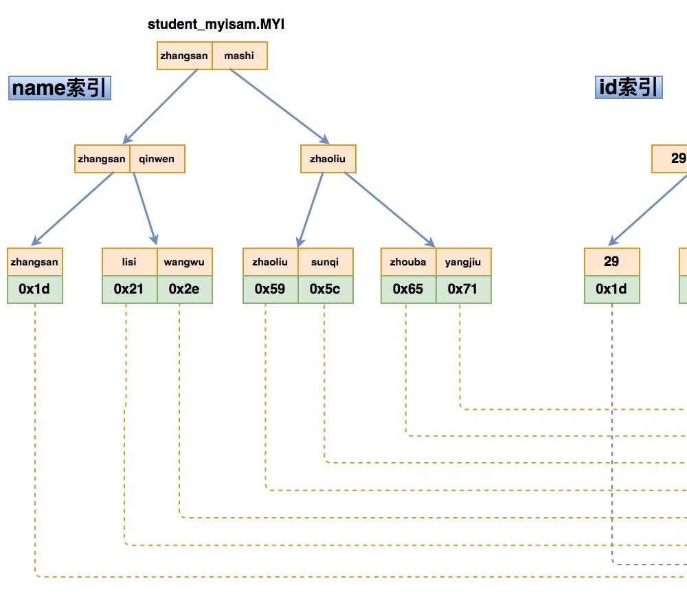 InnoDB的数据存储文件和MyISAM的不同有哪些