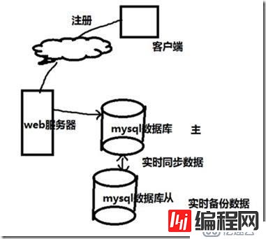 mariadb 主从服务器实验热备1