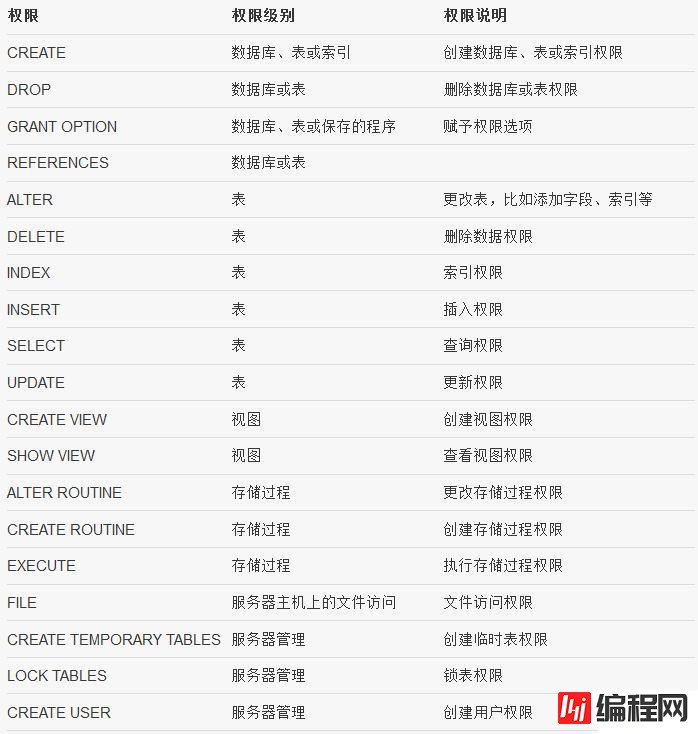 MySQL中权限的示例分析