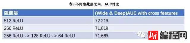 【恩墨学院】深度学习在美团点评推荐平台排序中的运用